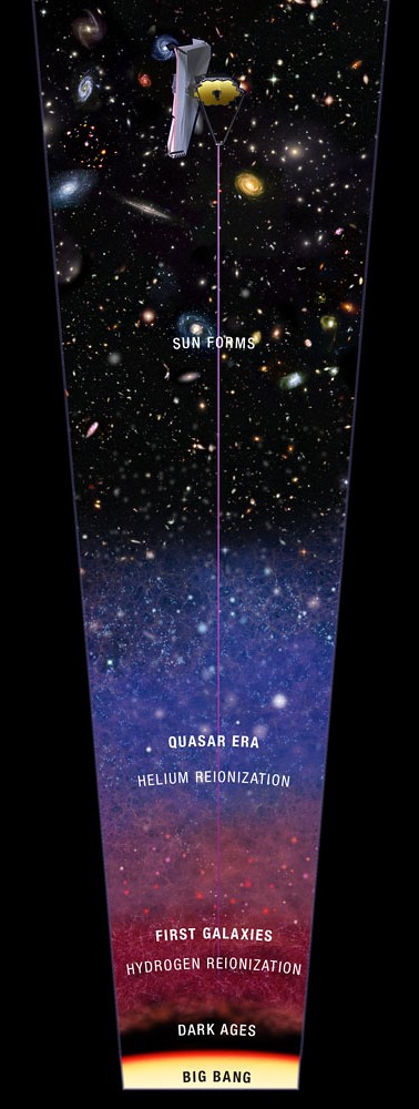 Esquema ilustrativo da capacidade do James Webb Telescope em olhar para o passado do Universo. No topo vemos o momento atual junto do Telescópio. Descendo na imagem, caminhamos para o passado e podemos ver um pouco da história evolutiva do Universo após o Big Bang
