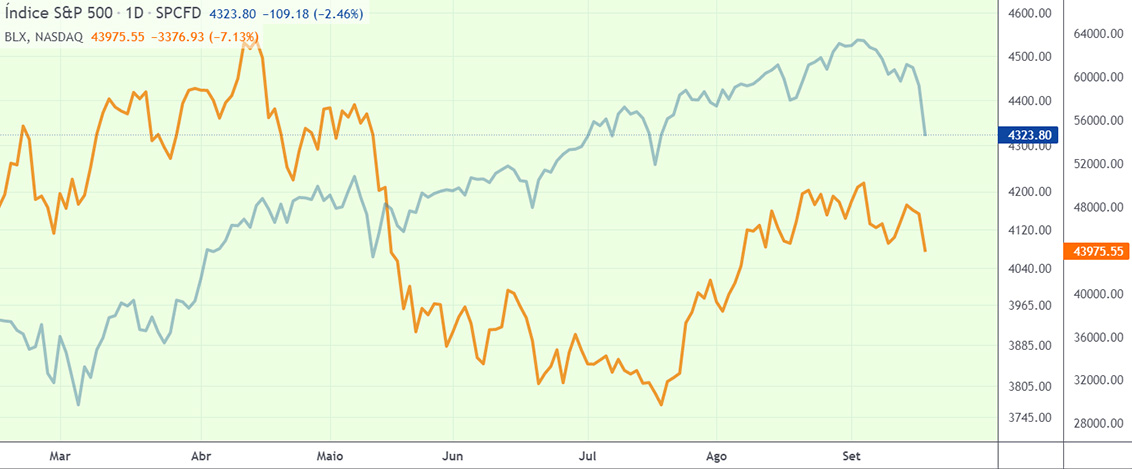 Gráfico mostra a possível correlação entre o Bitcoin e o S&P 500 — em laranja e cinza, respectivamente. (Fonte: Trading View, Wind_surfer / Reprodução)