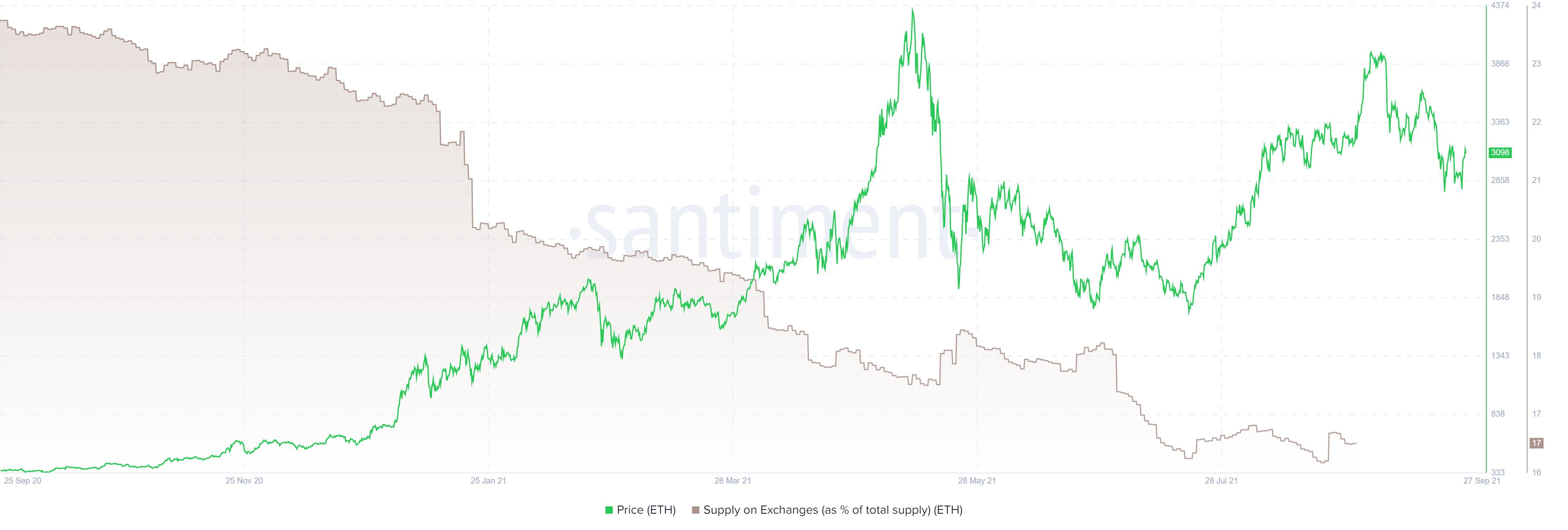 Relação entre o preço e oferta do Ethereum em corretoras centralizadas. (Fonte: Santiment / Reprodução)