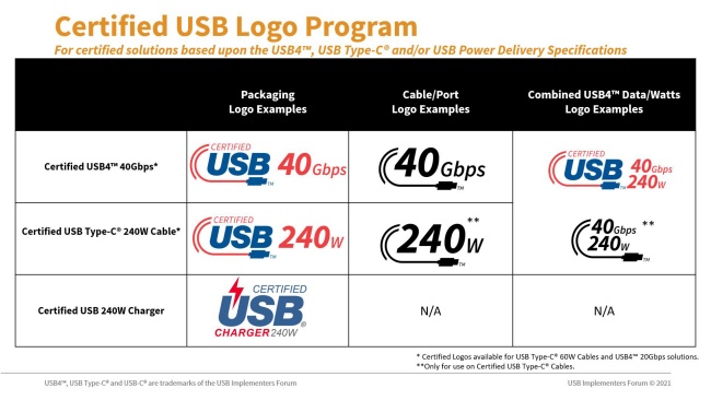 Nuevos logotipos para cables USB-C certificados.