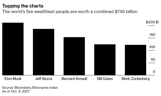 Zuckerberg aparece abaixo de Bill Gates no Índice de Bilionários da Bloomberg.