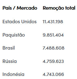 Os cinco países com os maiores volumes de vídeos removidos.