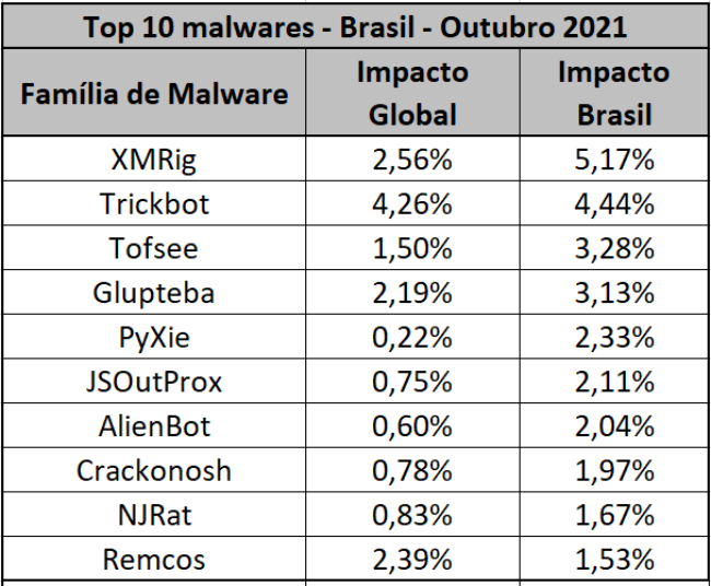 Malwares mais usados no Brasil em outubro.