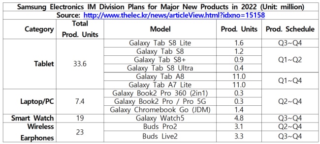 O suposto cronograma da Samsung traz alguns dos lanamentos da marca previstos para 2022.