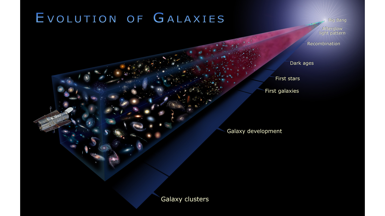 Schematic representation of galaxy evolution