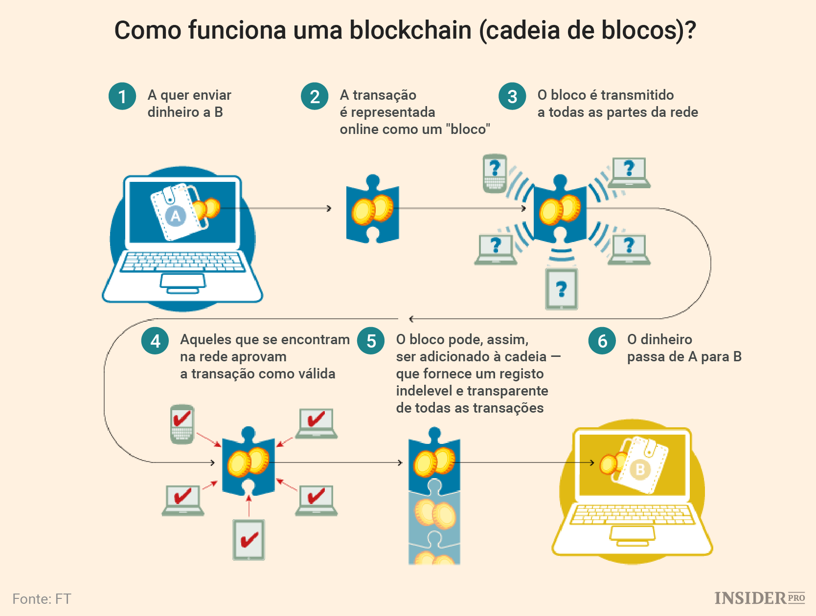 Processo de transferência de fundos na tecnologia blockchain. (Fonte: iHodl / Reprodução)