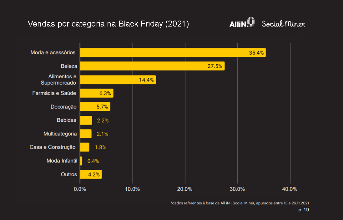 the category "Fashion and accessories" stood out among the number of orders on this Black Friday, driven by early purchases for Christmas.