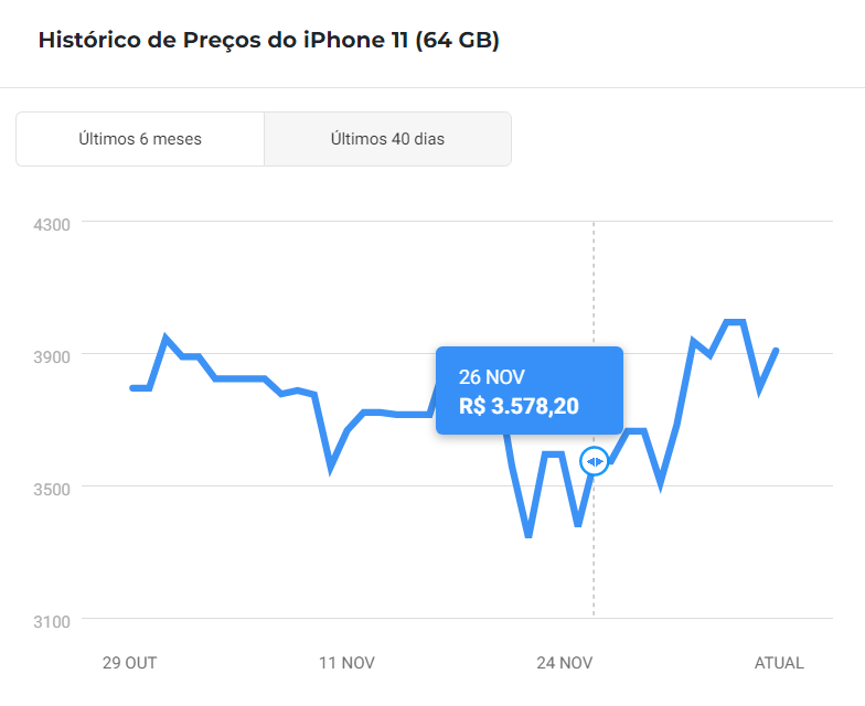 Best price on iPhone 11 (64GB) preceded Black Friday.