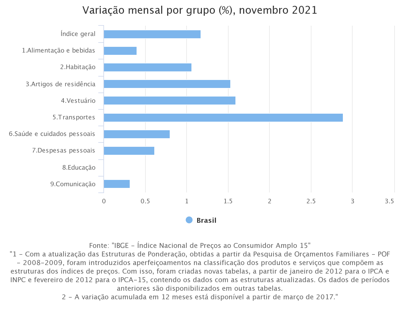 Variation by groups of IPCA-15 in November 2021.