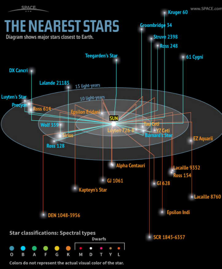 Representation of the stars closest to the Solar System