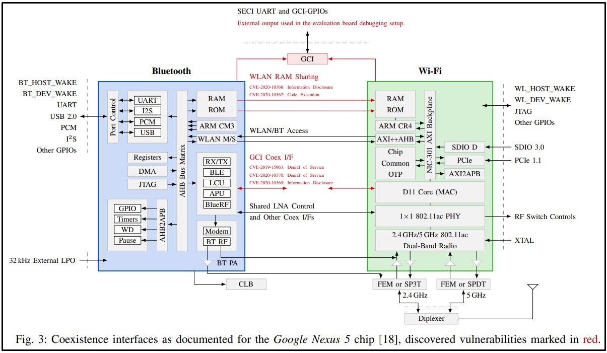 Diagrama de recursos compartidos de Google Nexus 5: defectos con manchas rojas (Fuente: Arxiv.org/Bleeping Computer / Playback)