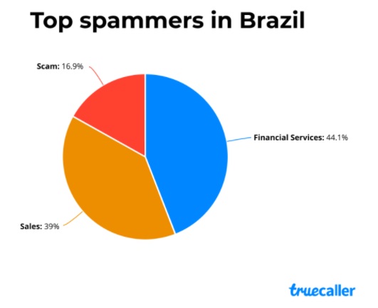 As três modalidades de spam identificadas no país.