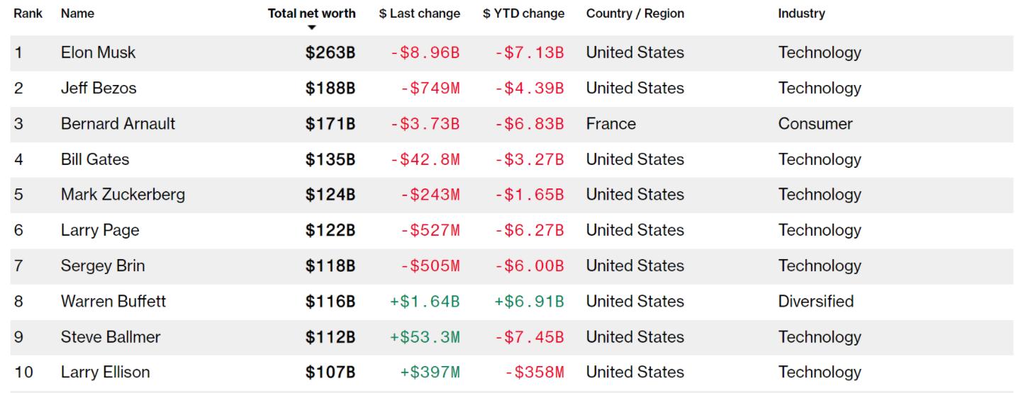 Lista das 10 pessoas mais ricas do mundo