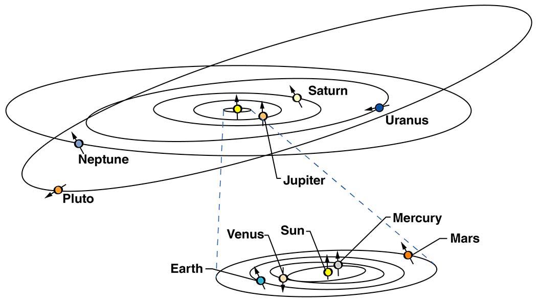 Órbita de Plutão em comparação aos demais planetas.