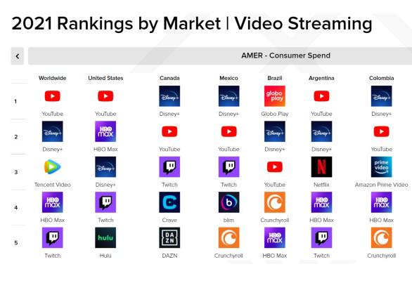 GloboPlay é a plataforma de streaming com maior tempo médio de consumo no Brasil