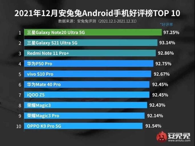 Samsung ocupa as duas melhores posições na preferência dos usuários no ranking de dezembro da AnTuTu. (Fonte: AnTuTu/Reprodução)
