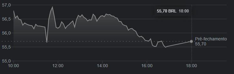 A queda registrada após a divulgação do relatório.