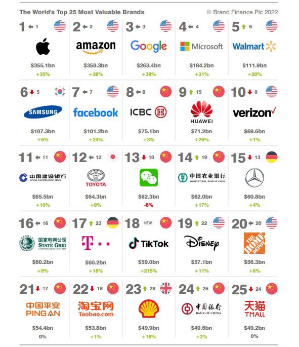 As 25 empresas do topo da lista.