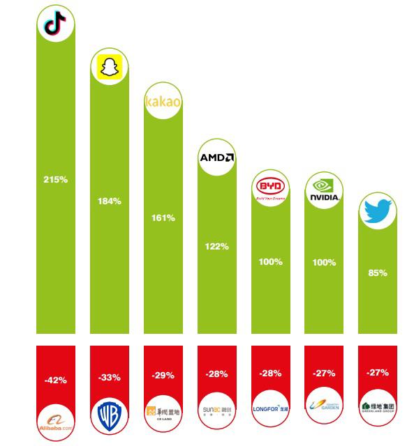 As marcas que mais cresceram.