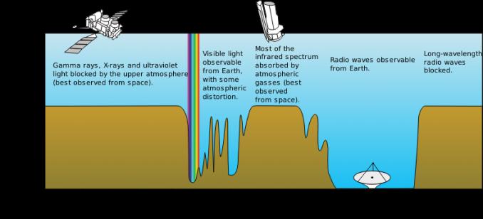 Janela atmosférica demonstrando quais partes do espectro eletromagnético são absorvidas e exemplos de correspondentes telescópios observando nessas regiões. Note que o espectro infravermelho é absorvido, logo precisamos observar essa região a partir do espaço.