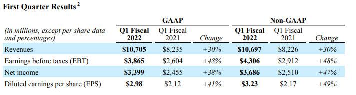 Relatório do primeiro trimestre fiscal da Qualcomm tem recorde de receita