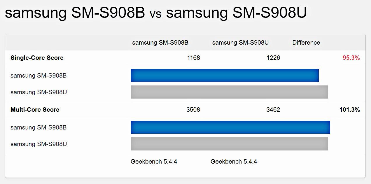 Galaxy S22 Ultra: Teste Compara Exynos 2200 E Snapdragon 8 Gen 1