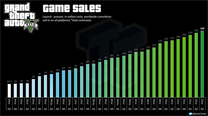 Qual foi o GTA mais vendido do mundo?