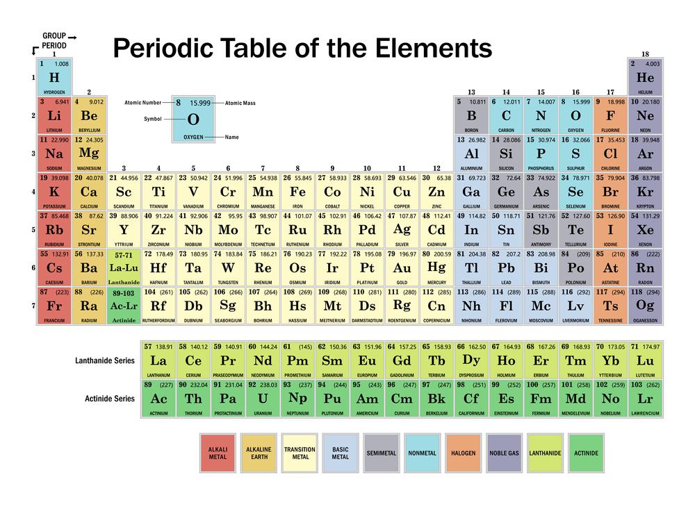 Formato clássico da tabela periódica dos elementos