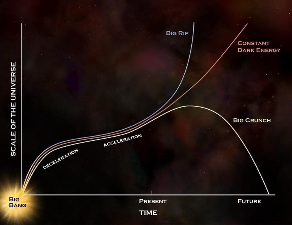Graphic representation of future scenarios of the Universe.