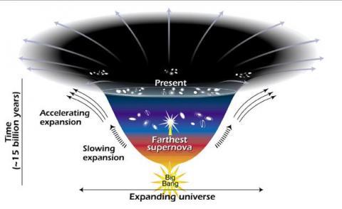 Representation of the expansion of the Universe since the Big Bang.