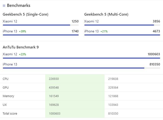 Benchmark comparison has divisive results