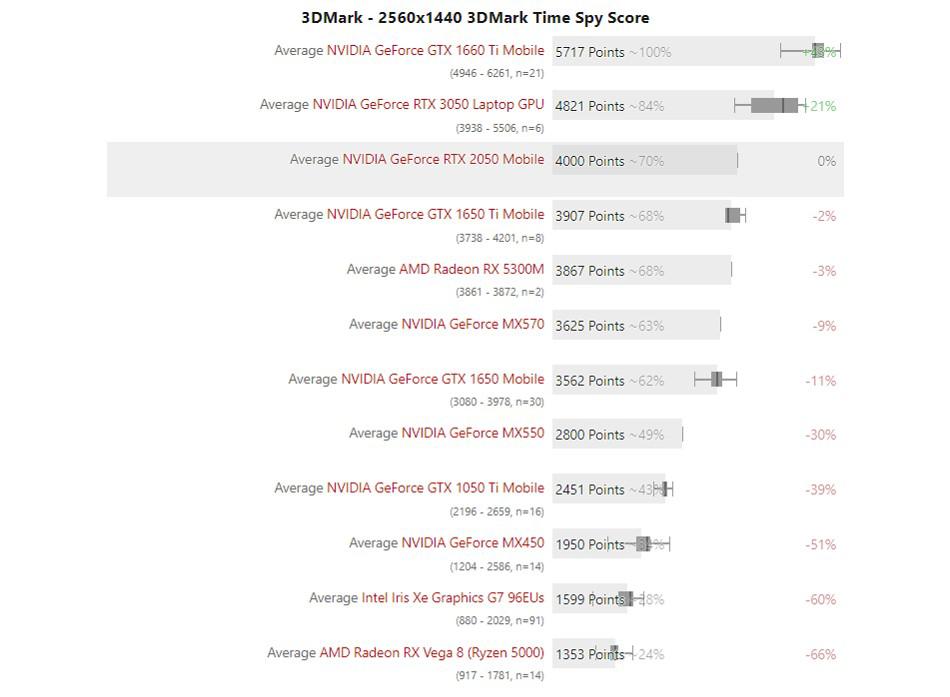 GeForce RTX 2050 has almost the same performance as the GTX 1650 Ti, but is compatible with RT and DLSS