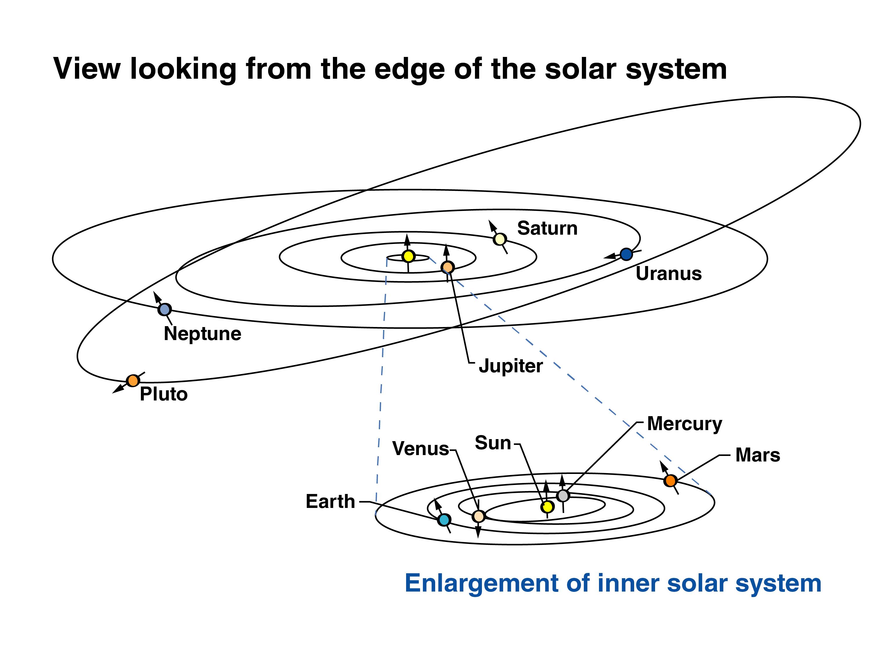 Pluto's orbit is quite inclined compared to the others.