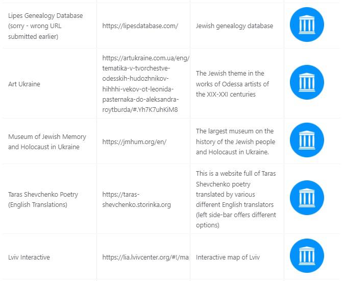 Part of a list of registered pages containing genealogy data from a Holocaust memory museum, poetry, and country.