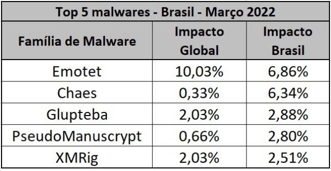 Ranking of malware in Brazil for March.