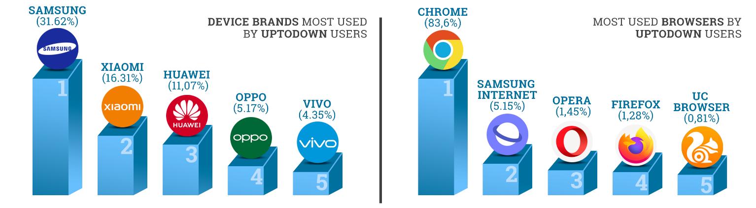 Here is a list of the five most popular companies and browsers among Uptodown app users.  (Source: Uptodown via Droid Life/Playback)