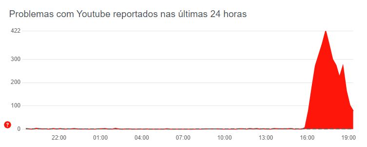 YouTube Downdetector