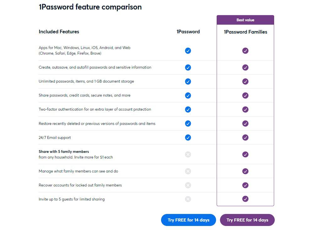 1Password doesn't have a free version, but the family plan has some interesting features
