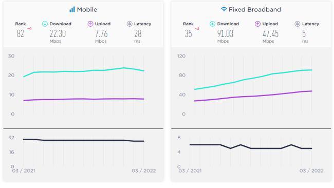 Velocidade média da banda larga móvel e fixa no Brasil.