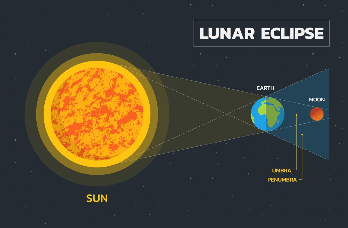 representation of the lunar eclipse