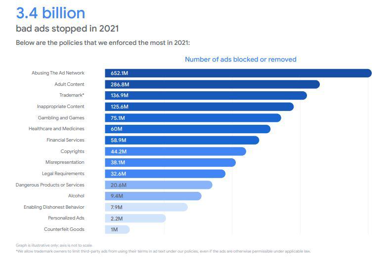 List of most removed ad categories in 2021