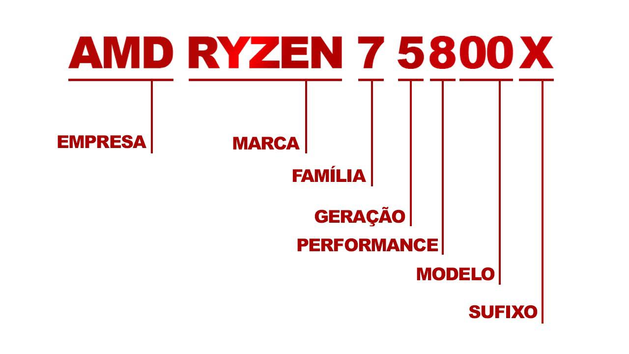 Como Funciona A Nomenclatura Dos Processadores Amd Dê Um Exemplo