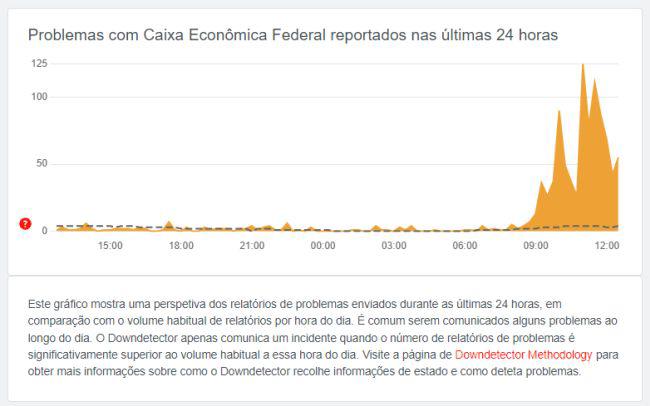 Downdetector mostra reclamações sobre a falha do PIX na Caixa.