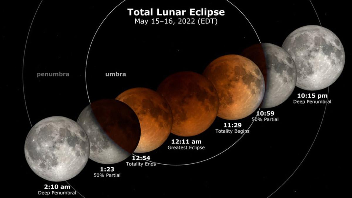 Diagrama da sombra do eclipse lunar do dia 15 de maio. (Fonte: NASA/Divulgação.)