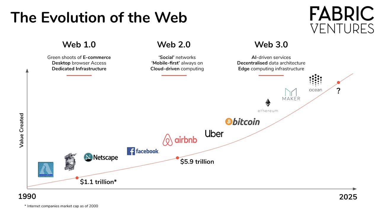 Valor financeiro criado pela evolução da Internet e seus produtos. (Fonte: Fabric Ventures / Reprodução)