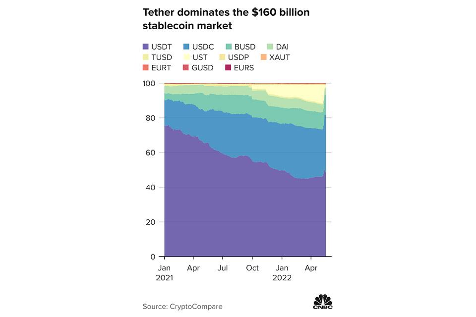 Dominância do USDT no mercado de criptomoedas. (Fonte: CNBC, CryptoCompare / Reprodução)