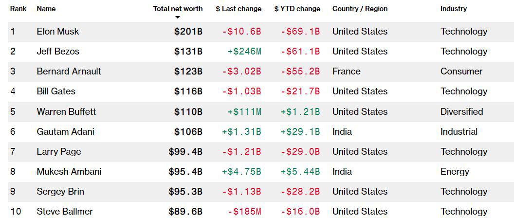 Lista dos 10 maiores bilionários segundo o Bloomberg Billionaires Index