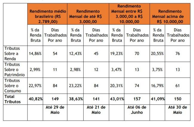 O estudo mostra quanto da renda média é comprometida pelos impostos no Brasil.