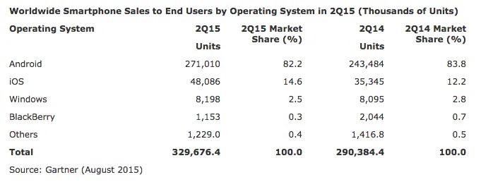 Mobile market research for the second quarter of 2015