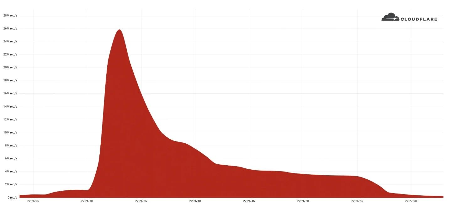 Gráfico representativo do maior ataque DDoS da história. (Cloudflare / Bleeping Computer)